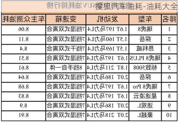 搜狐汽车油耗-油耗大全