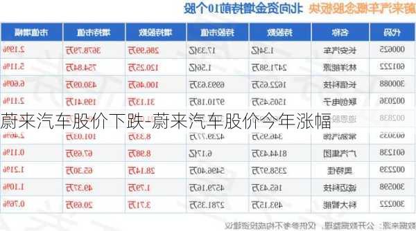 蔚来汽车股价下跌-蔚来汽车股价今年涨幅