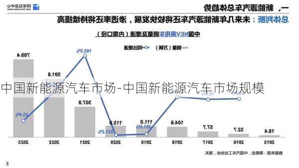 中国新能源汽车市场-中国新能源汽车市场规模