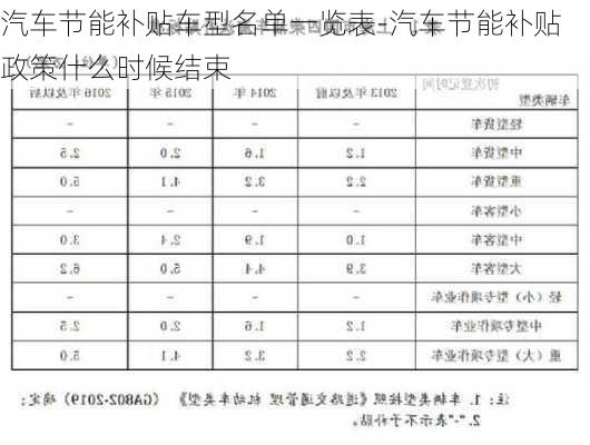 汽车节能补贴车型名单一览表-汽车节能补贴政策什么时候结束