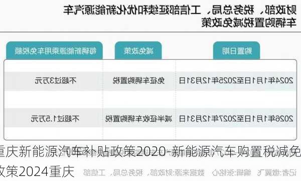 重庆新能源汽车补贴政策2020-新能源汽车购置税减免政策2024重庆