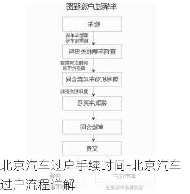 北京汽车过户手续时间-北京汽车过户流程详解