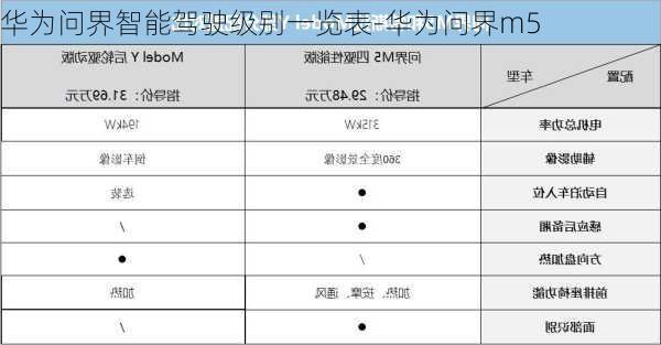 华为问界智能驾驶级别一览表-华为问界m5