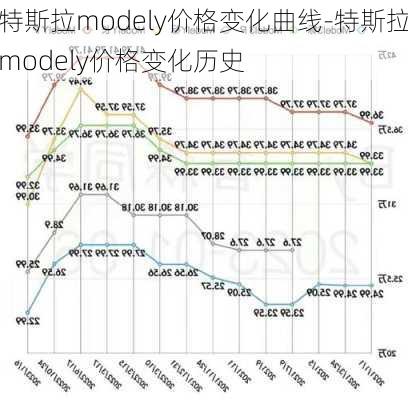 特斯拉modely价格变化曲线-特斯拉modely价格变化历史