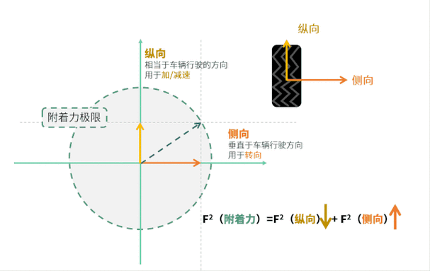 汽车附着力和摩擦力-汽车附着力取决于什么