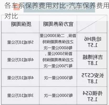 各车系保养费用对比-汽车保养费用对比