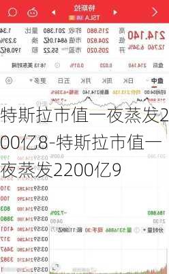 特斯拉市值一夜蒸发2200亿8-特斯拉市值一夜蒸发2200亿9