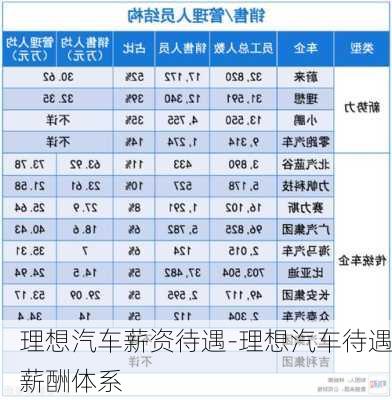 理想汽车薪资待遇-理想汽车待遇薪酬体系