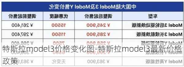 特斯拉model3价格变化图-特斯拉model3最新价格政策