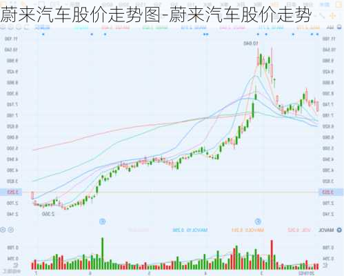 蔚来汽车股价走势图-蔚来汽车股价走势