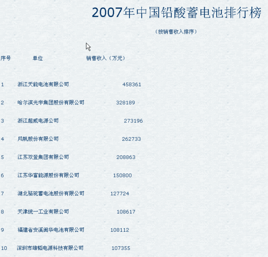 电动汽车电池排名前十名的品牌有哪些-电动汽车电池排名前十名