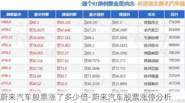 蔚来汽车股票涨了多少倍-蔚来汽车股票涨停分析