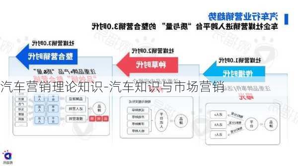 汽车营销理论知识-汽车知识与市场营销