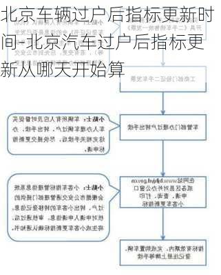 北京车辆过户后指标更新时间-北京汽车过户后指标更新从哪天开始算