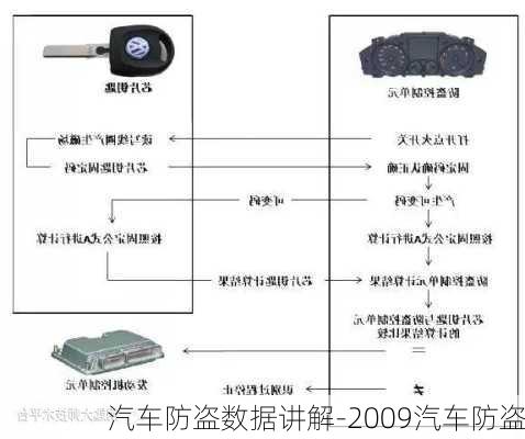 汽车防盗数据讲解-2009汽车防盗