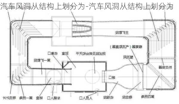 汽车风洞从结构上划分为-汽车风洞从结构上划分为