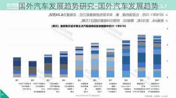 国外汽车发展趋势研究-国外汽车发展趋势