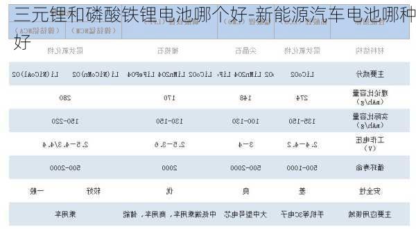 三元锂和磷酸铁锂电池哪个好-新能源汽车电池哪种好