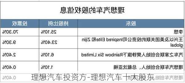 理想汽车投资方-理想汽车十大股东