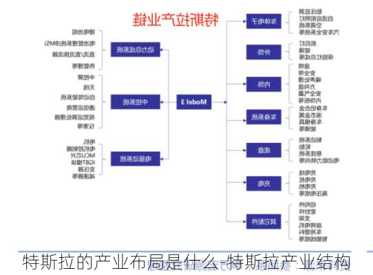 特斯拉的产业布局是什么-特斯拉产业结构