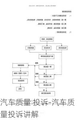 汽车质量 投诉-汽车质量投诉讲解