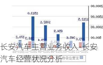 长安汽车主营业务收入-长安汽车经营状况分析