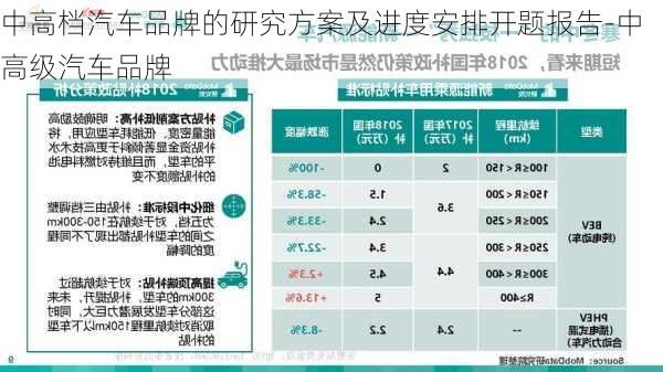 中高档汽车品牌的研究方案及进度安排开题报告-中高级汽车品牌