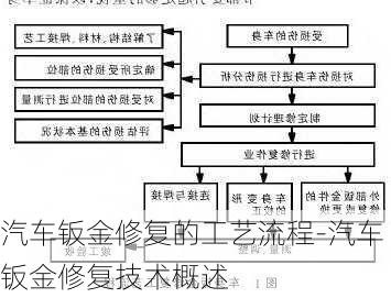 汽车钣金修复的工艺流程-汽车钣金修复技术概述