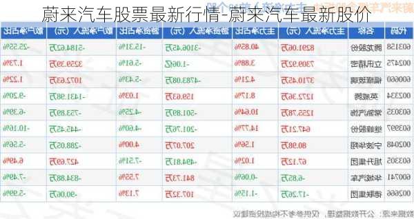 蔚来汽车股票最新行情-蔚来汽车最新股价