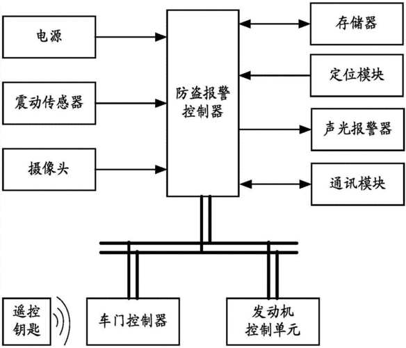 汽车智能防盗系统原理-汽车智能防盗系统原理图解