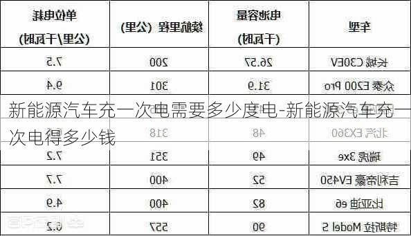 新能源汽车充一次电需要多少度电-新能源汽车充一次电得多少钱