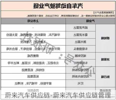 蔚来汽车供应链-蔚来汽车供应链管理