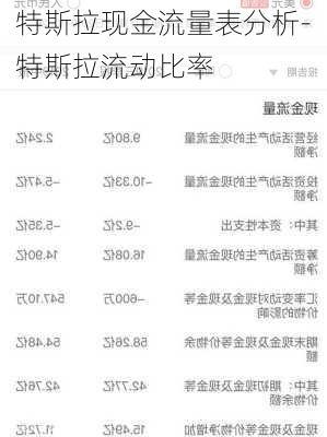 特斯拉现金流量表分析-特斯拉流动比率