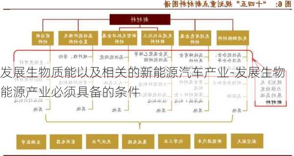 发展生物质能以及相关的新能源汽车产业-发展生物能源产业必须具备的条件