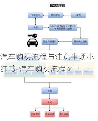 汽车购买流程与注意事项小红书-汽车购买流程图