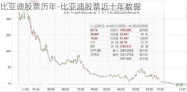 比亚迪股票历年-比亚迪股票近十年数据