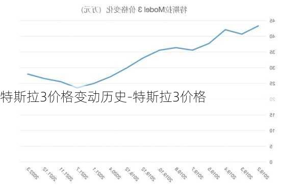 特斯拉3价格变动历史-特斯拉3价格