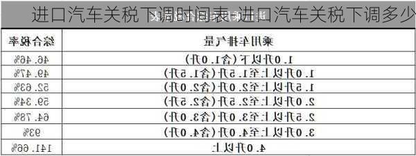 进口汽车关税下调时间表-进口汽车关税下调多少