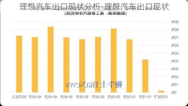 理想汽车出口现状分析-理想汽车出口现状