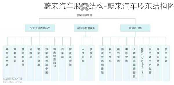 蔚来汽车股东结构-蔚来汽车股东结构图