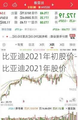 比亚迪2021年初股价-比亚迪2021年股价