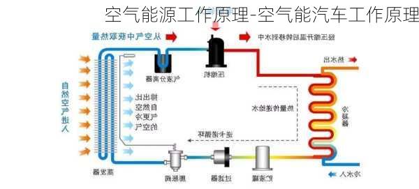 空气能源工作原理-空气能汽车工作原理