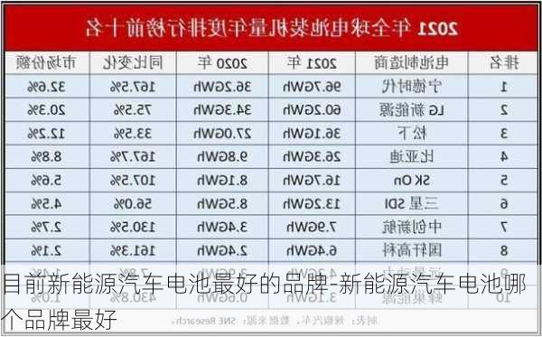 目前新能源汽车电池最好的品牌-新能源汽车电池哪个品牌最好