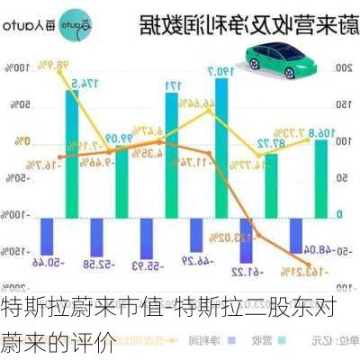 特斯拉蔚来市值-特斯拉二股东对蔚来的评价