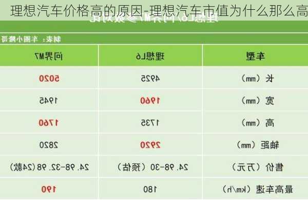 理想汽车价格高的原因-理想汽车市值为什么那么高