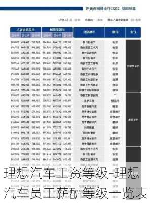 理想汽车工资等级-理想汽车员工薪酬等级一览表