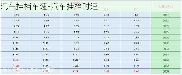 汽车挂档车速-汽车挂档时速