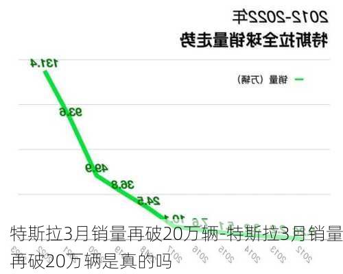 特斯拉3月销量再破20万辆-特斯拉3月销量再破20万辆是真的吗