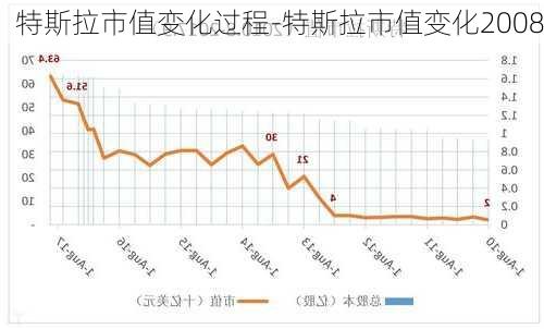 特斯拉市值变化过程-特斯拉市值变化2008