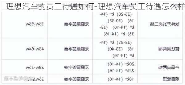 理想汽车的员工待遇如何-理想汽车员工待遇怎么样